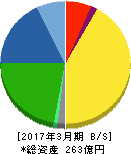 兼房 貸借対照表 2017年3月期 兼房 貸借対照表 2017年3月期