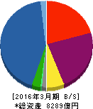 NECキャピタルソリューション 貸借対照表 2016年3月期 NECキャピタルソリューション 貸借対照表 2016年3月期