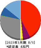 福井銀行 貸借対照表 2023年3月期