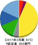 川澄化学工業 貸借対照表 2017年3月期 川澄化学工業 貸借対照表 2017年3月期