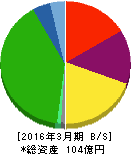 日本パレットプール 貸借対照表 2016年3月期 日本パレットプール 貸借対照表 2016年3月期