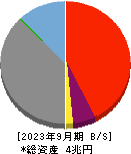 福井銀行 貸借対照表 2023年9月期