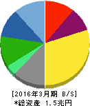 セコム 貸借対照表 2016年3月期 セコム 貸借対照表 2016年3月期