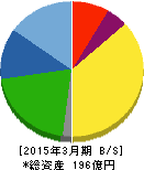 遠藤製作所 貸借対照表 2015年3月期 遠藤製作所 貸借対照表 2015年3月期