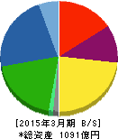東光高岳 貸借対照表 2015年3月期 東光高岳 貸借対照表 2015年3月期