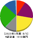 横浜冷凍 貸借対照表 2023年3月期