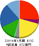 岩崎電気 貸借対照表 2019年3月期
