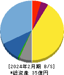 デザインワン・ジャパン 貸借対照表 2024年2月期