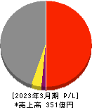 日本石油輸送 損益計算書 2023年3月期