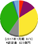 東京楽天地 貸借対照表 2017年1月期 東京楽天地 貸借対照表 2017年1月期