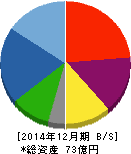 日本抵抗器製作所 貸借対照表 2014年12月期 日本抵抗器製作所 貸借対照表 2014年12月期
