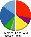 協和コンサルタンツ 貸借対照表 2016年11月期 協和コンサルタンツ 貸借対照表 2016年11月期