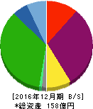 佐渡汽船 貸借対照表 2016年12月期 佐渡汽船 貸借対照表 2016年12月期