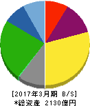 日本空港ビルデング 貸借対照表 2017年3月期 日本空港ビルデング 貸借対照表 2017年3月期