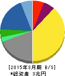 京セラ 貸借対照表 2015年3月期 京セラ 貸借対照表 2015年3月期