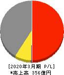 竹田ｉＰホールディングス 損益計算書 2020年3月期