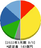 京都機械工具 貸借対照表 2022年3月期