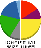 積水化成品工業 貸借対照表 2016年3月期 積水化成品工業 貸借対照表 2016年3月期