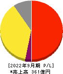 新日本製薬 損益計算書 2022年9月期