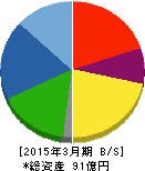 セフテック 貸借対照表 2015年3月期 セフテック 貸借対照表 2015年3月期