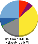 メディアシーク 貸借対照表 2016年7月期 メディアシーク 貸借対照表 2016年7月期