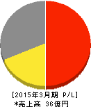 日本一ソフトウェア 損益計算書 2015年3月期 日本一ソフトウェア 損益計算書 2015年3月期