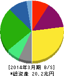 日本電信電話 貸借対照表 2014年3月期 日本電信電話 貸借対照表 2014年3月期