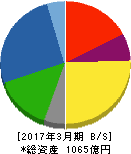 品川リフラクトリーズ 貸借対照表 2017年3月期 品川リフラクトリーズ 貸借対照表 2017年3月期
