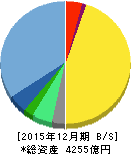 ネクソン 貸借対照表 2015年12月期 ネクソン 貸借対照表 2015年12月期