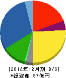 エイアンドティー 貸借対照表 2014年12月期 エイアンドティー 貸借対照表 2014年12月期