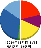日本和装ホールディングス 貸借対照表 2020年12月期