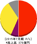 シーズ・ホールディングス 損益計算書 2015年7月期 シーズ・ホールディングス 損益計算書 2015年7月期