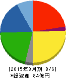 相模ゴム工業 貸借対照表 2015年3月期 相模ゴム工業 貸借対照表 2015年3月期