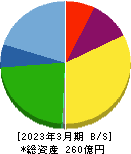 日本コンセプト 貸借対照表 2023年3月期