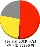 ライオン 損益計算書 2015年12月期 ライオン 損益計算書 2015年12月期