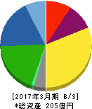 オーバル 貸借対照表 2017年3月期 オーバル 貸借対照表 2017年3月期
