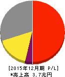 ブリヂストン 損益計算書 2015年12月期 ブリヂストン 損益計算書 2015年12月期