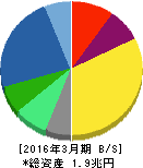 第一三共 貸借対照表 2016年3月期 第一三共 貸借対照表 2016年3月期
