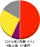 インターワークス 損益計算書 2016年3月期 インターワークス 損益計算書 2016年3月期