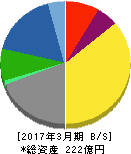 フジ日本精糖 貸借対照表 2017年3月期 フジ日本精糖 貸借対照表 2017年3月期