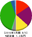 小田急電鉄 貸借対照表 2016年3月期 小田急電鉄 貸借対照表 2016年3月期