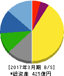 瀧上工業 貸借対照表 2017年3月期 瀧上工業 貸借対照表 2017年3月期