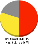 東京一番フーズ 損益計算書 2016年9月期 東京一番フーズ 損益計算書 2016年9月期