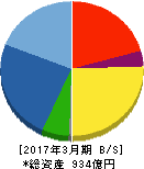新日本建設 貸借対照表 2017年3月期 新日本建設 貸借対照表 2017年3月期