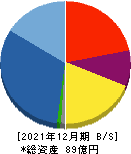 日本和装ホールディングス 貸借対照表 2021年12月期