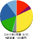 アトミクス 貸借対照表 2017年3月期 アトミクス 貸借対照表 2017年3月期