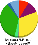 日本ビューホテル 貸借対照表 2015年4月期 日本ビューホテル 貸借対照表 2015年4月期