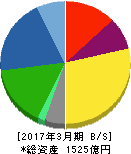 東洋鋼鈑 貸借対照表 2017年3月期 東洋鋼鈑 貸借対照表 2017年3月期