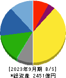 東京応化工業 貸借対照表 2023年9月期