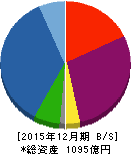 中道リース 貸借対照表 2015年12月期 中道リース 貸借対照表 2015年12月期